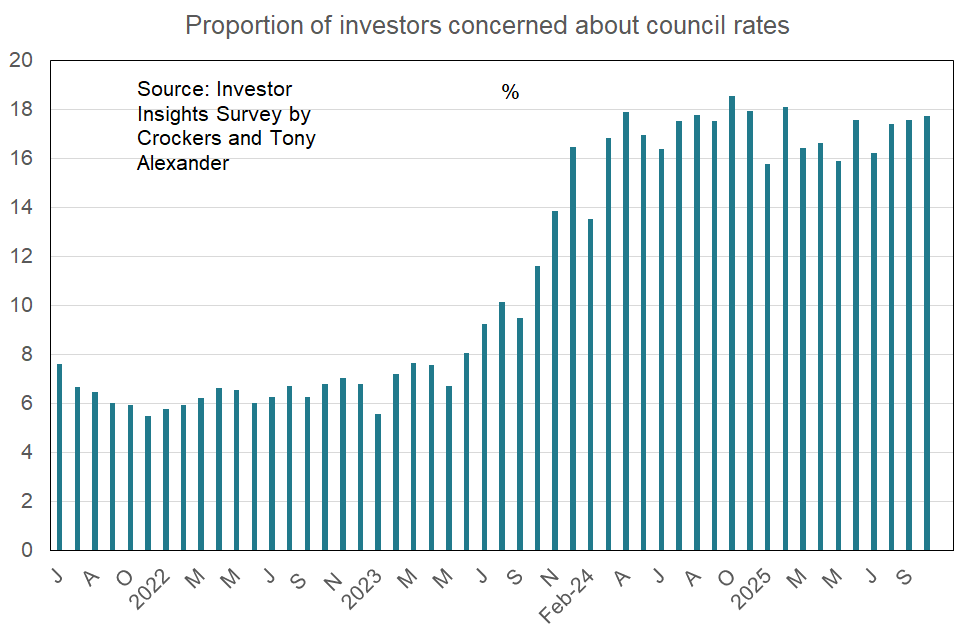 Portion of investors concerned about council rates