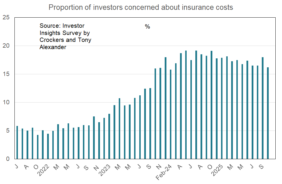 Portion of investors concerned about insurance costs