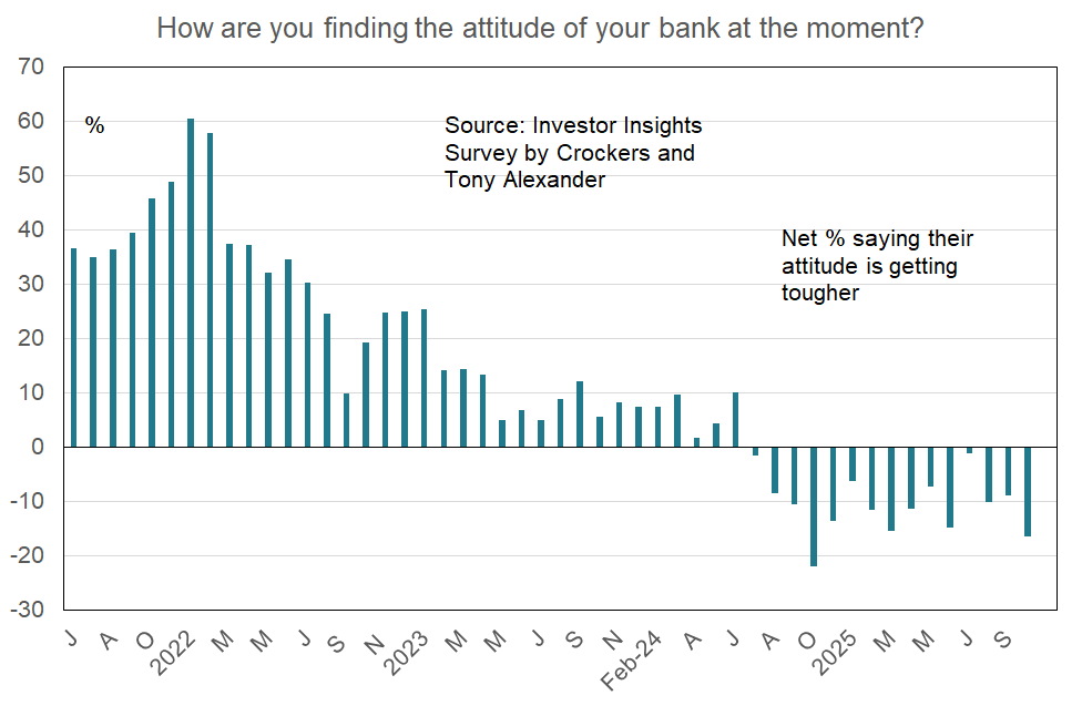 How are you finding the attitude of your bank at the moment?