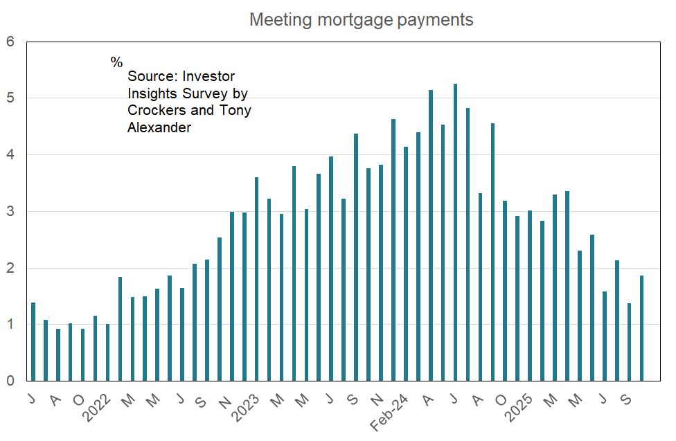 Meeting mortgage payments