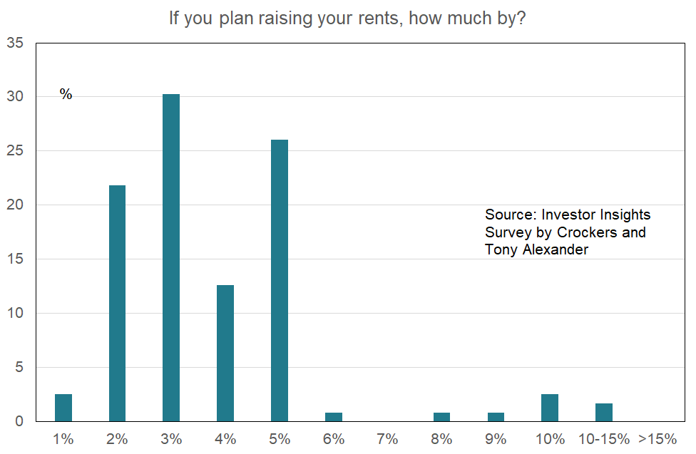 If you plan raising your rents, how much by?