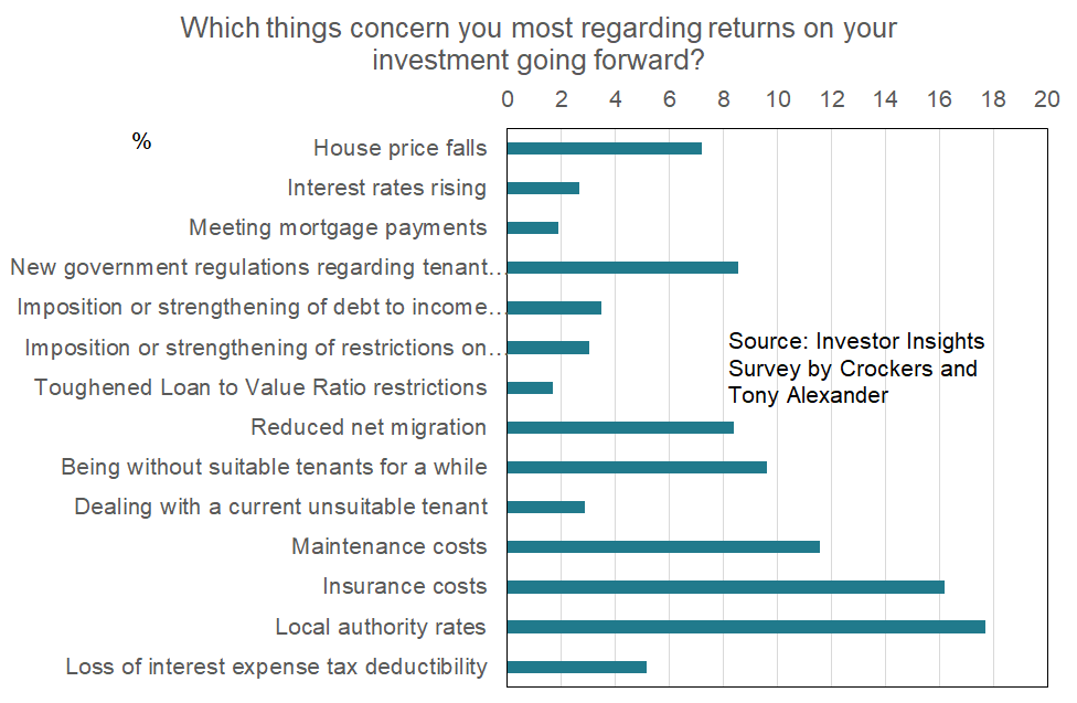 Which things concern you most regarding returns on your investment going forward?