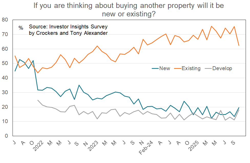 If you are thinking about buying another property will it be new or existing?