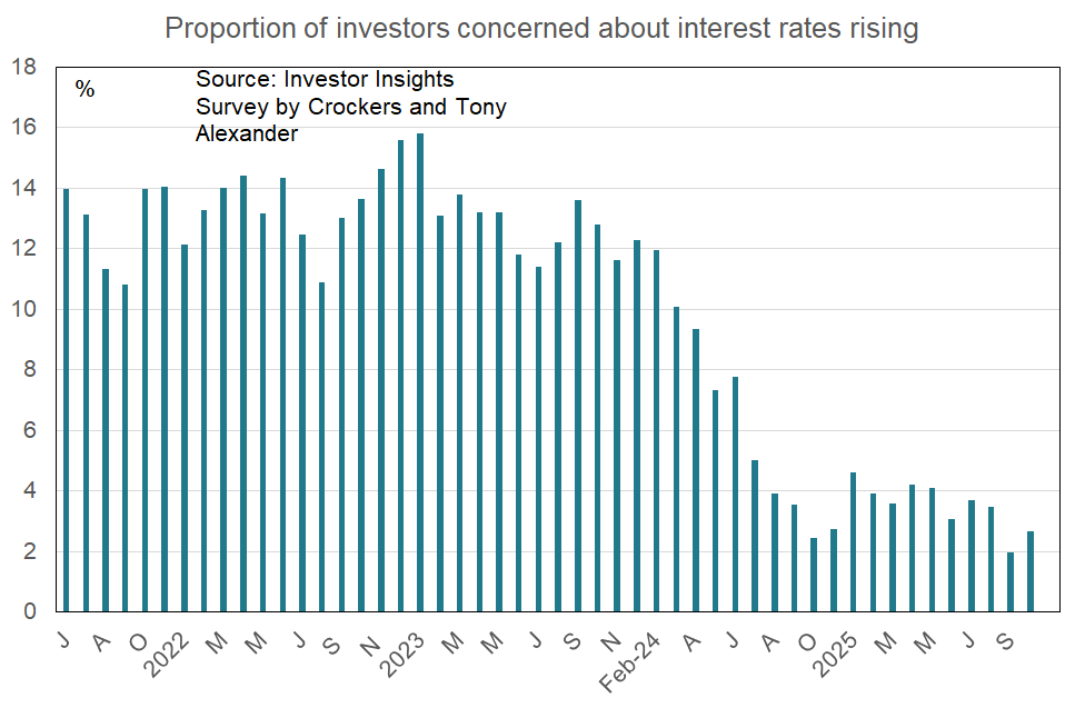 Portion of investors concerned about interest rates rising