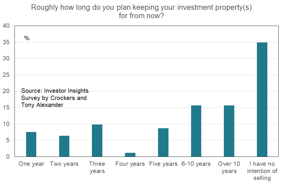 Roughly how long do you plan keeping your investment property(s) for from now?