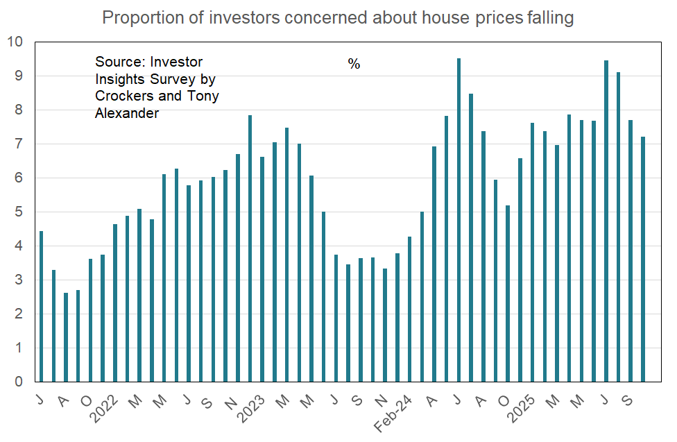 Proportion of investors concerned about house prices falling