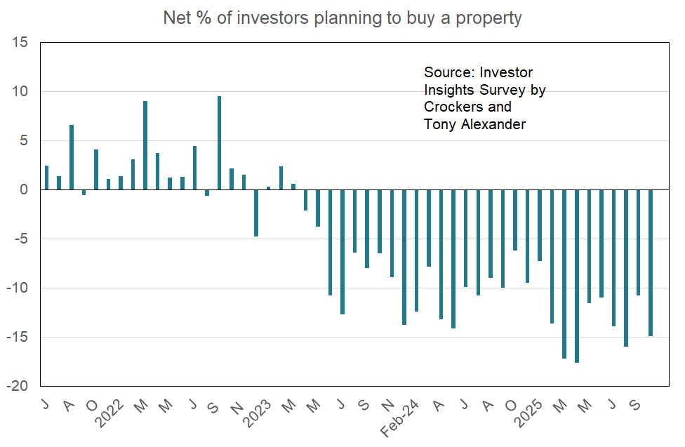 Net % of investors planning to buy a property