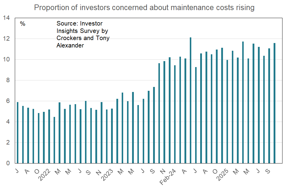 Portion of investors concerned about maintenance costs raising