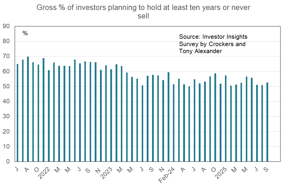 Gross % of investors planning to hold at least ten years or never sell