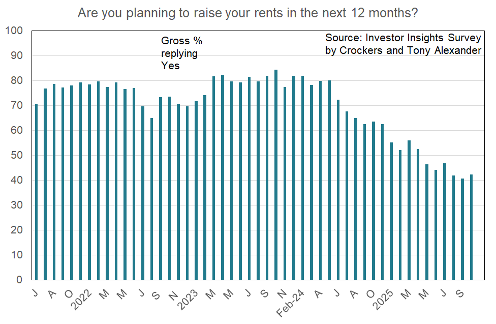 Are you planning to raise your rents in the next 12 months?