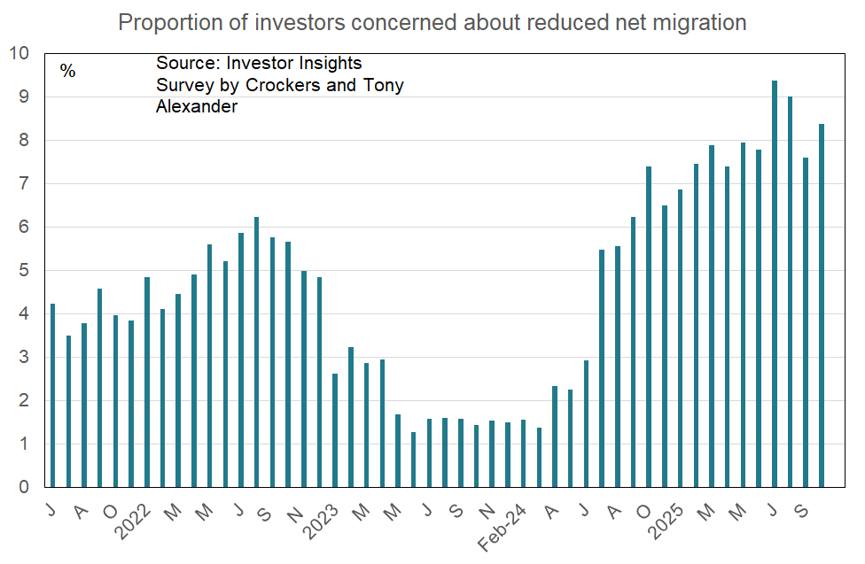 Portion of investors concerned about reduced net migration