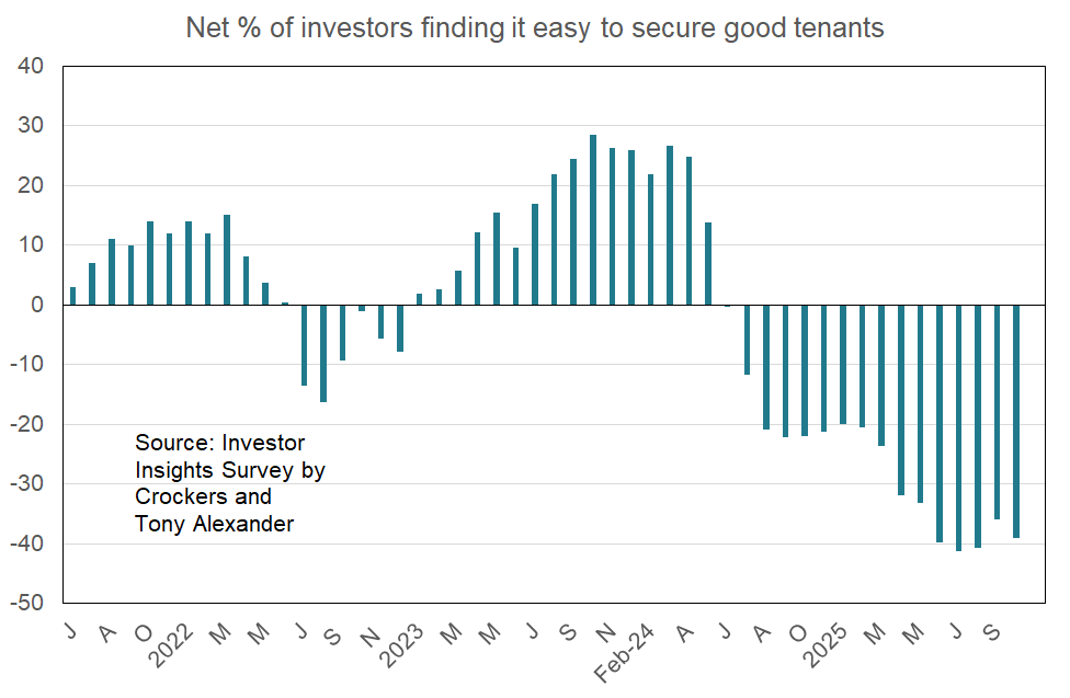 Net % of investors finding it easy to secure good tenants