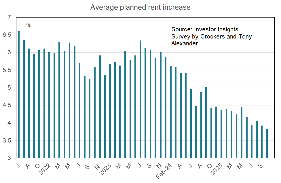 Average planned rent increase