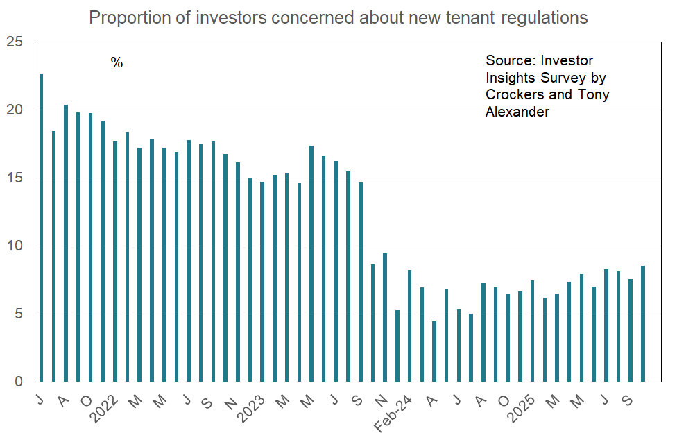 Proportion of investors concerned about new tenant regulations