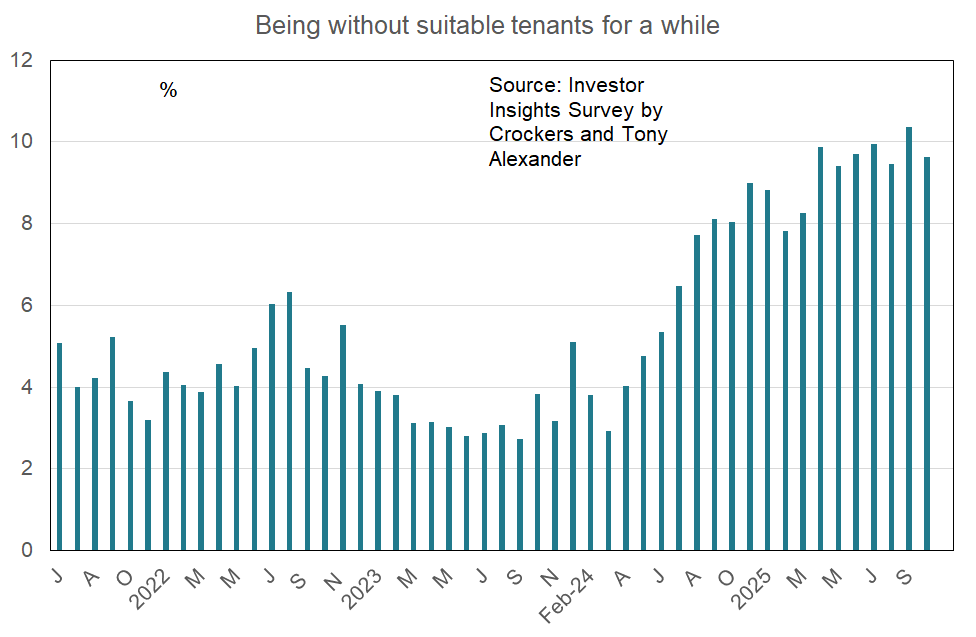 Being without suitable tenants for a while